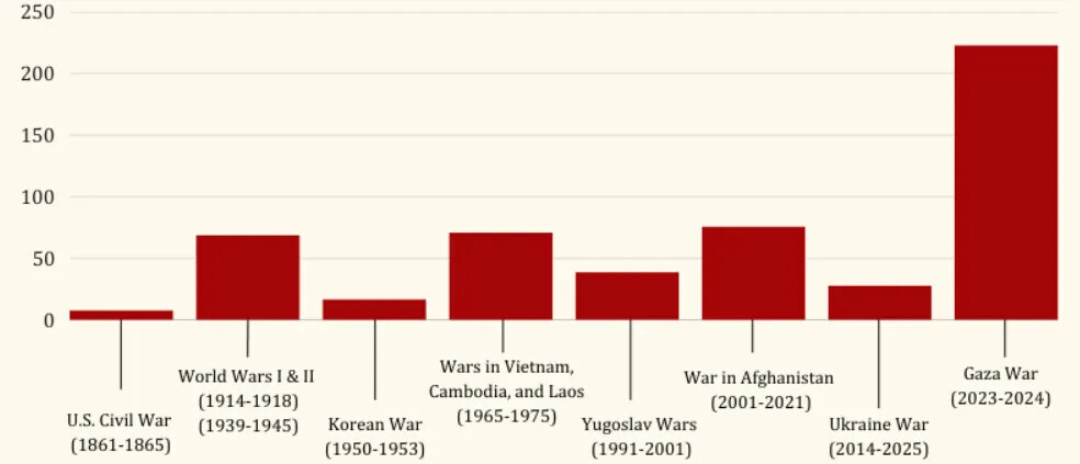 Captura de ecrã do site "Costs of War" ("Custos da Guerra"), em português) da Watson School of International and Public Affairs at Brown University. Fair Use